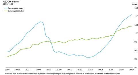 Aecom indices