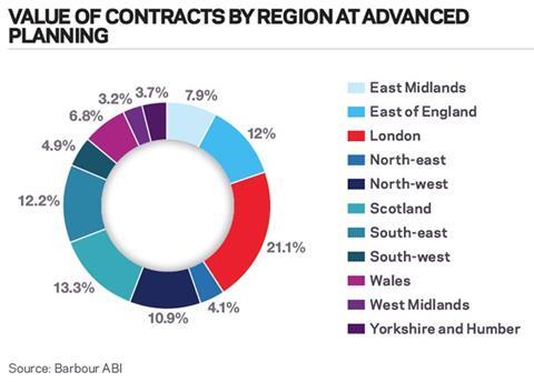 Value of contracts by region at advanced planning