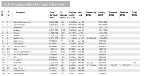 top 20 housebuilders v2