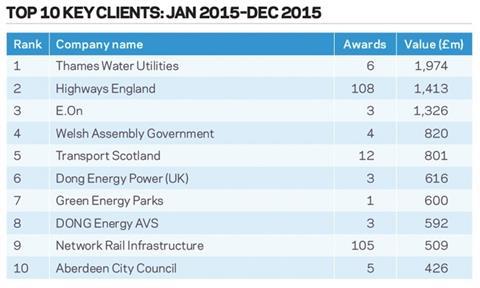 Top 10 key clients: Jan 2015 – Dec 2015