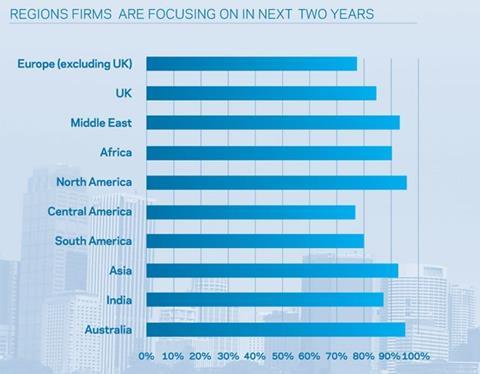 Regions firms are focusing on in next two years