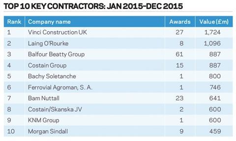 Top 10 key contractors: Jan 2015 – Dec 2015