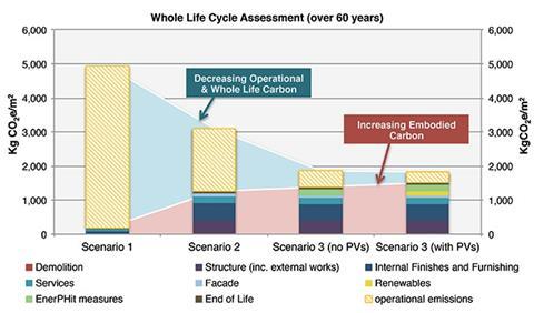 Figure 1: Whole-life cycle assessment (over 60 years)