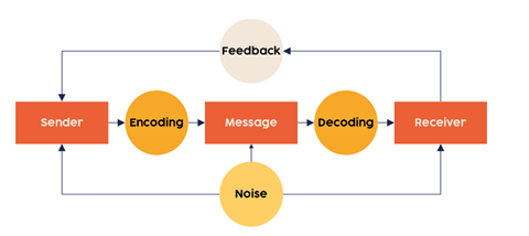 Coaching diagram