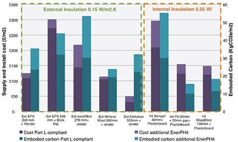 Figure 3: Deep retrofit insulation types