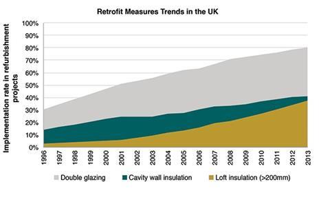 Figure 2: Retrofit measures trends in the UK