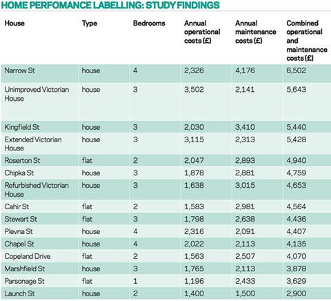 Home perfomance labelling: study findings