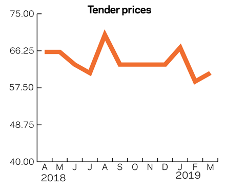 Tracker March 2019 Tender prices