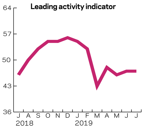 Tracker March 2019 Leading activity indicator