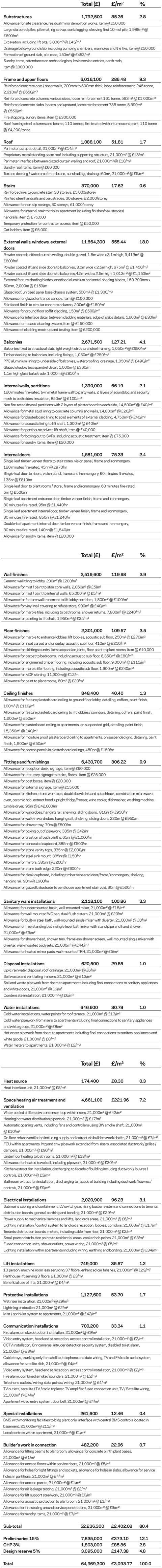 Cost model: Tall buildings