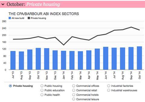 Barometer private housing index - October 2014