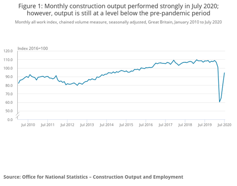 Figure 1_ Monthly construction output performed strongly in July 2020; however, output is still at a level below the pre-pandemic period