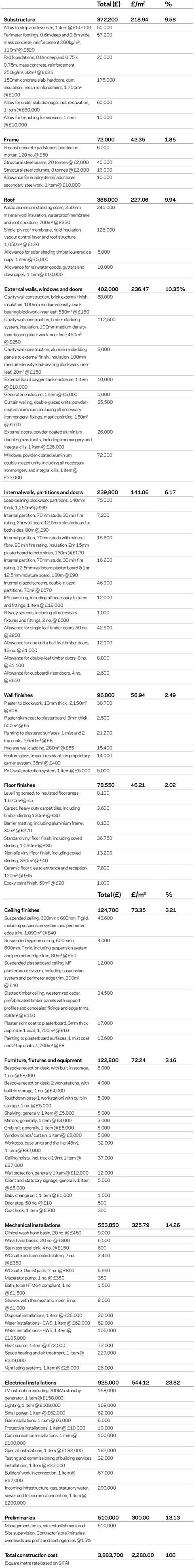 Cost model