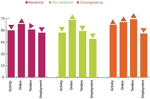 Leading construction activity indicator