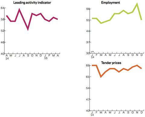 Leading construction activity indicator