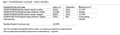 Temporary venue cost model