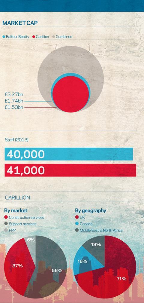 Balfour Carillion