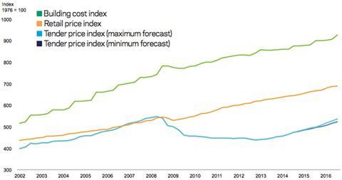 Aecom index series (Previously Davis Langdon)