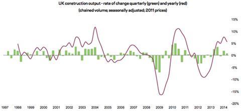 UK Construction output - rate of change