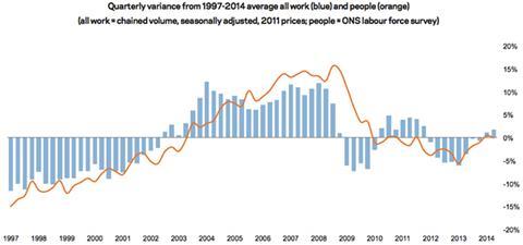 UK construction output and labour force