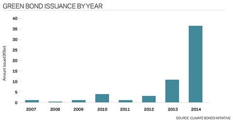 green-bond-issuance