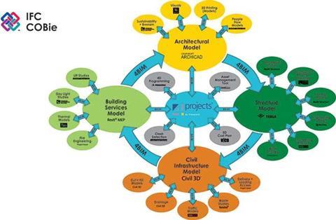 Program management software, such as 4Projects by Viewpoint, provides a central point of exchange for the various programs used by different members of the project team