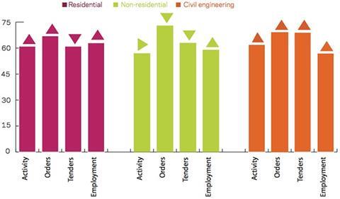 Leading construction activity indicator