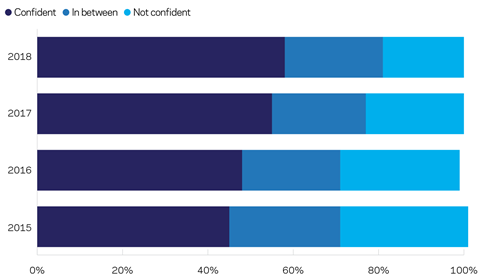 How confident are you in your knowledge and skills in BIM