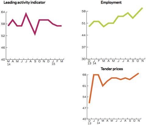 Leading construction activity indicator