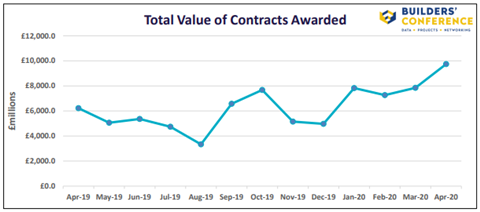 Total Value of Contract Awards