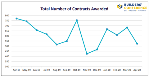 Total Number of Contract Awards