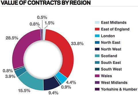 Value of contracts by region