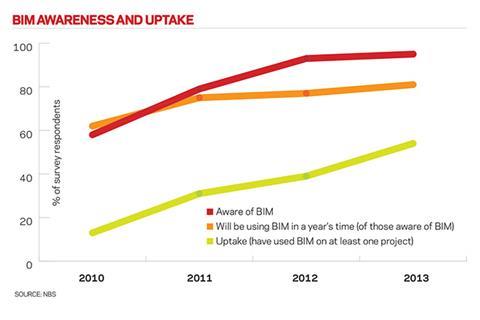 BIM survey graph