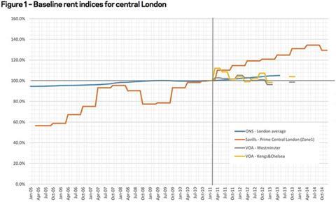 Figure 1 – Baseline rent indices for central London