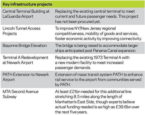 Key infrastructure projects