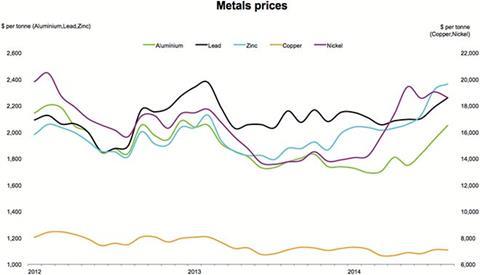 Metal prices