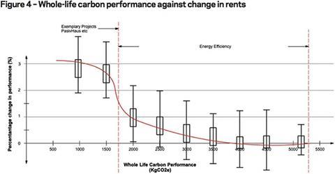 Figure 4 – Whole-life carbon performance against change in rents