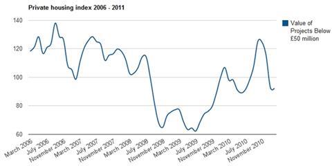 CPA/Barbour ABI Private Housing Index