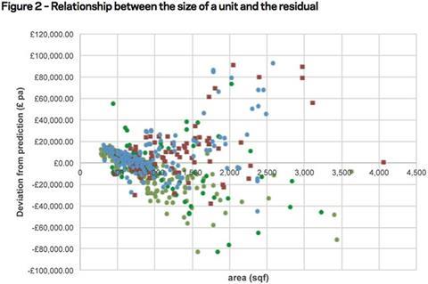 Figure 2 – Relationship between the size of a unit and the residual
