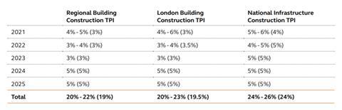 Arcadis Tender Prices