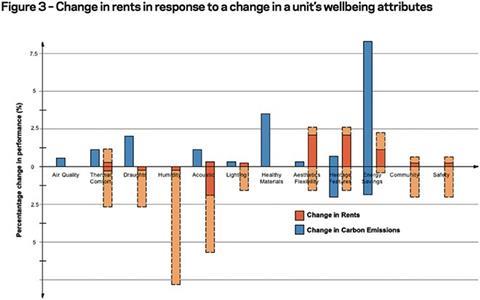 Figure 3 – Change in rents in response to a change in a unit’s wellbeing attributes