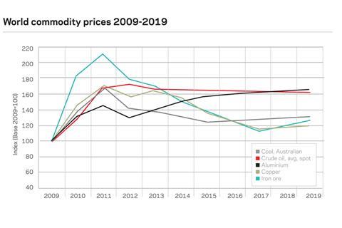 Worldwide commodity prices 2009-2019