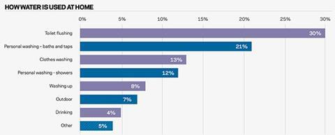 How water is used at home
