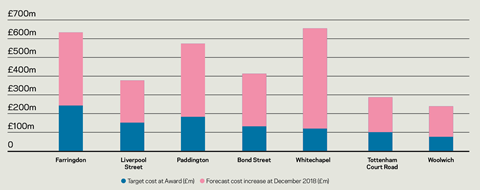 NAO Crossrail 2019 report graph 1