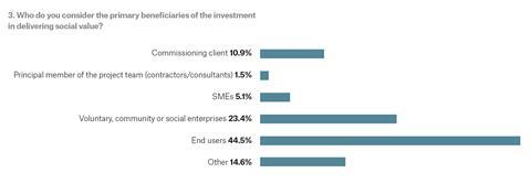 social value survey 3