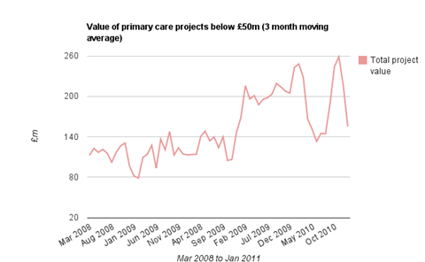 Value of work in primary care sector