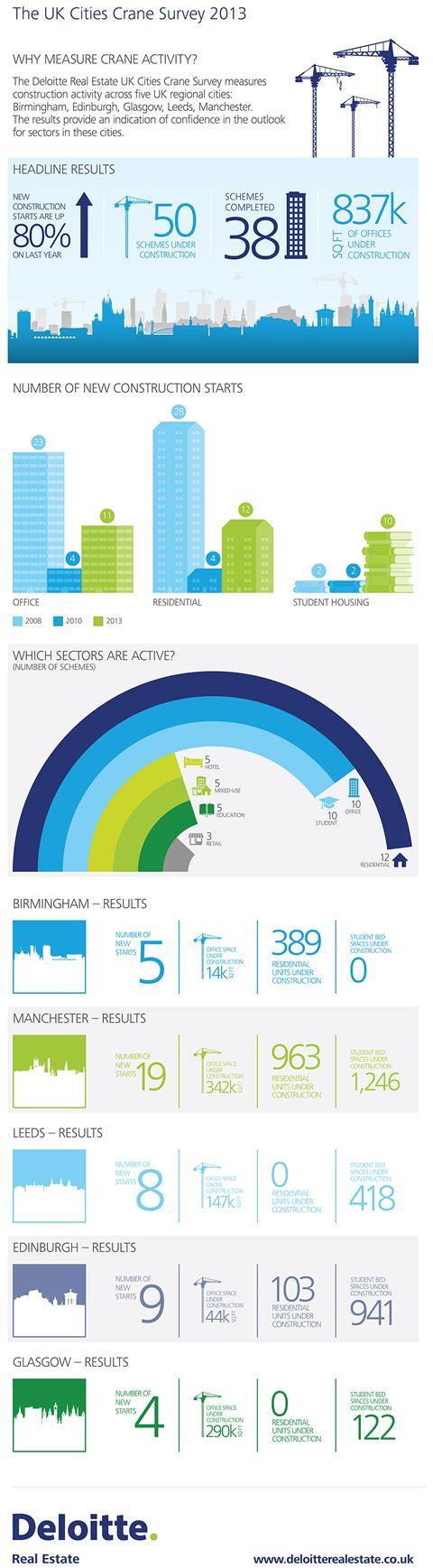 UK Cities Cran Survey Infographic