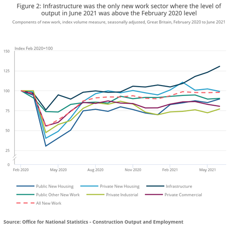 Figure 2_ Infrastructure was the only new work sector where the level of output in June 2021 was above the February 2020 level