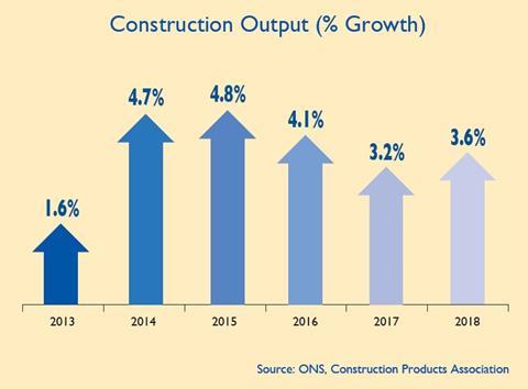 CPA construction output forecasts