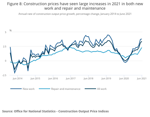 Figure 8_ Construction prices have seen large increases in  2021 in both new work and repair and maintenance